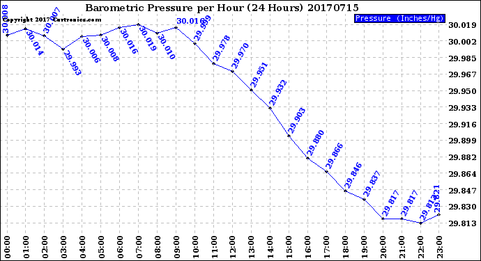 Milwaukee Weather Barometric Pressure<br>per Hour<br>(24 Hours)