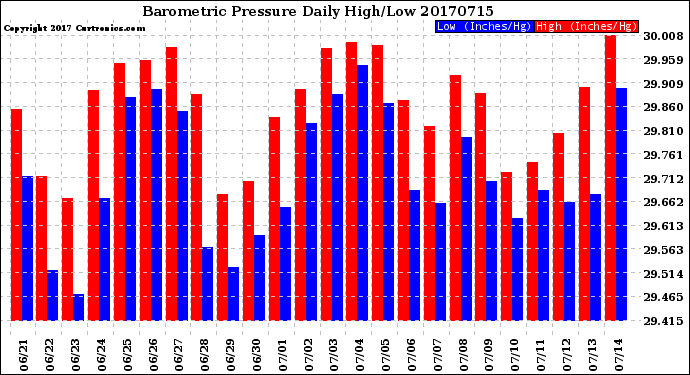 Milwaukee Weather Barometric Pressure<br>Daily High/Low