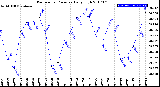 Milwaukee Weather Barometric Pressure<br>Daily High