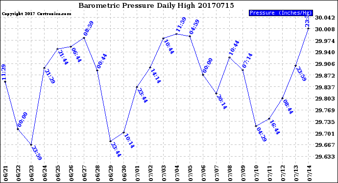 Milwaukee Weather Barometric Pressure<br>Daily High