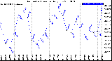 Milwaukee Weather Barometric Pressure<br>Daily Low