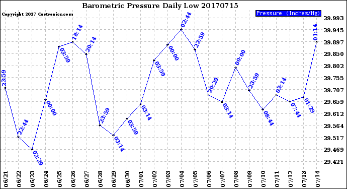 Milwaukee Weather Barometric Pressure<br>Daily Low