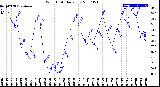 Milwaukee Weather Wind Chill<br>Daily Low