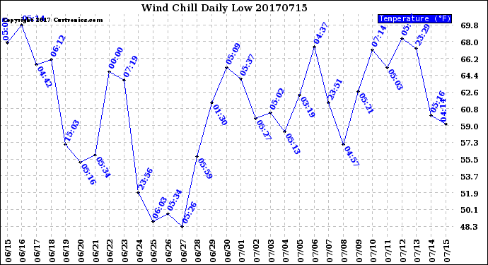 Milwaukee Weather Wind Chill<br>Daily Low