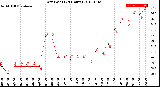 Milwaukee Weather Dew Point<br>(24 Hours)