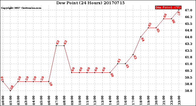 Milwaukee Weather Dew Point<br>(24 Hours)