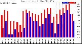 Milwaukee Weather Dew Point<br>Daily High/Low