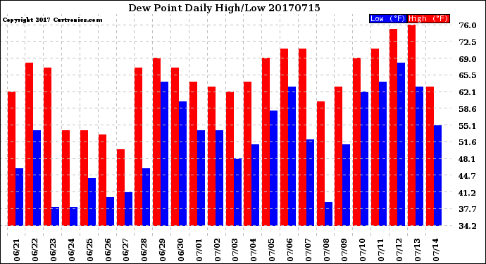 Milwaukee Weather Dew Point<br>Daily High/Low