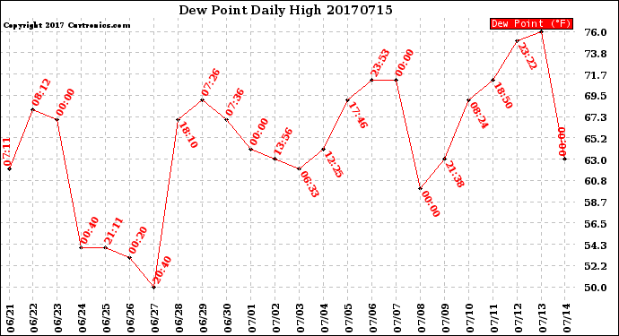 Milwaukee Weather Dew Point<br>Daily High