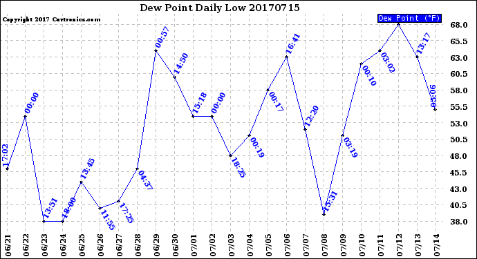 Milwaukee Weather Dew Point<br>Daily Low