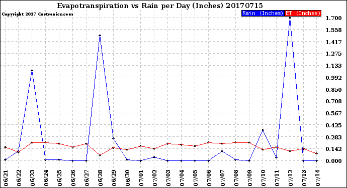 Milwaukee Weather Evapotranspiration<br>vs Rain per Day<br>(Inches)