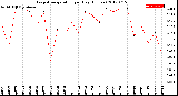 Milwaukee Weather Evapotranspiration<br>per Day (Inches)