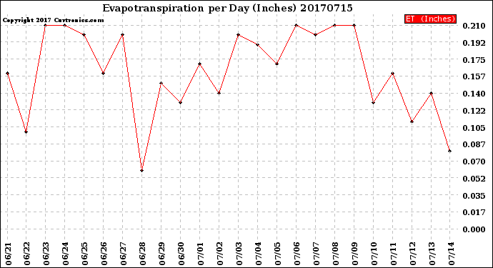Milwaukee Weather Evapotranspiration<br>per Day (Inches)