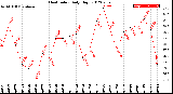 Milwaukee Weather Heat Index<br>Daily High