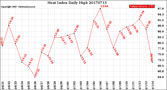 Milwaukee Weather Heat Index<br>Daily High