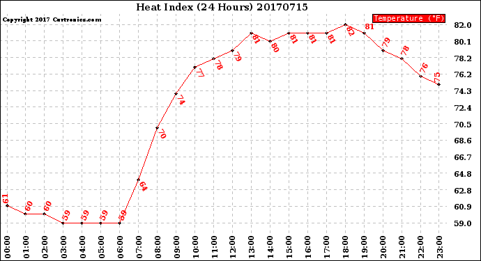 Milwaukee Weather Heat Index<br>(24 Hours)