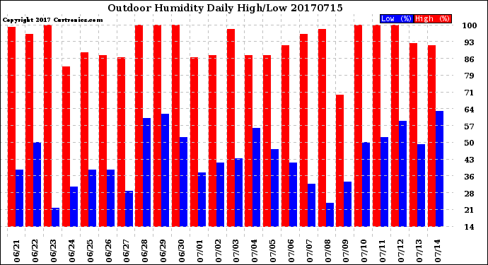 Milwaukee Weather Outdoor Humidity<br>Daily High/Low