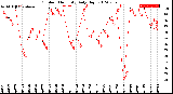 Milwaukee Weather Outdoor Humidity<br>Daily High