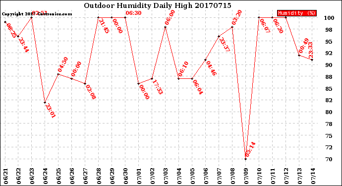 Milwaukee Weather Outdoor Humidity<br>Daily High