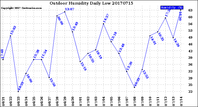 Milwaukee Weather Outdoor Humidity<br>Daily Low