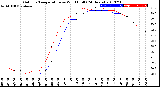 Milwaukee Weather Outdoor Temperature<br>vs Wind Chill<br>(24 Hours)