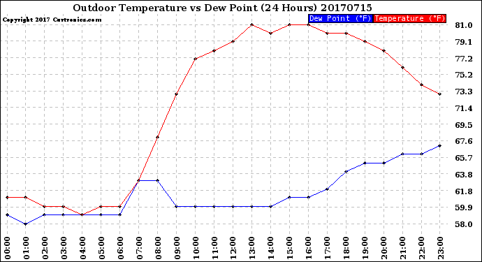 Milwaukee Weather Outdoor Temperature<br>vs Dew Point<br>(24 Hours)