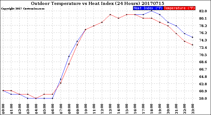 Milwaukee Weather Outdoor Temperature<br>vs Heat Index<br>(24 Hours)