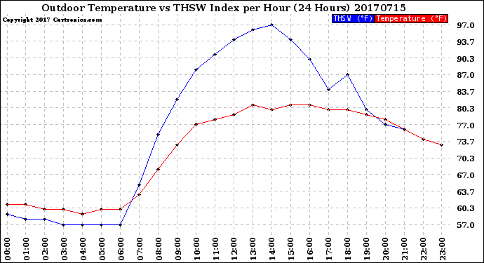 Milwaukee Weather Outdoor Temperature<br>vs THSW Index<br>per Hour<br>(24 Hours)