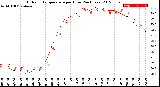 Milwaukee Weather Outdoor Temperature<br>per Hour<br>(24 Hours)