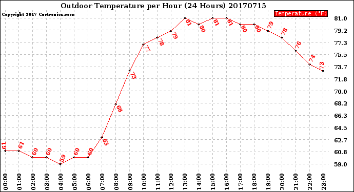 Milwaukee Weather Outdoor Temperature<br>per Hour<br>(24 Hours)