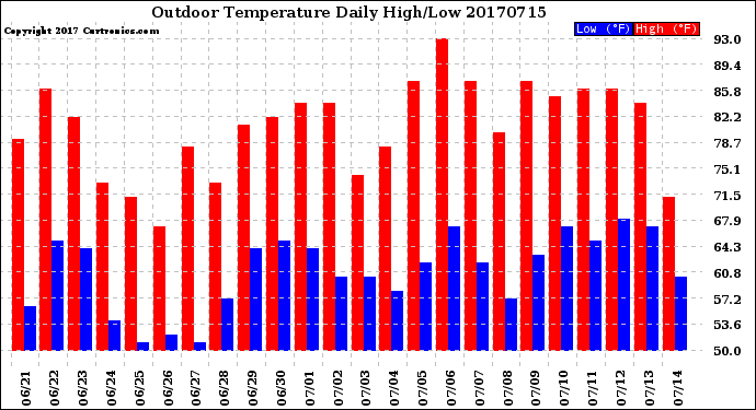 Milwaukee Weather Outdoor Temperature<br>Daily High/Low