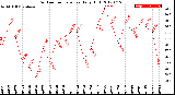 Milwaukee Weather Outdoor Temperature<br>Daily High