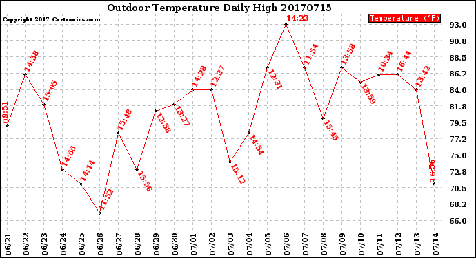 Milwaukee Weather Outdoor Temperature<br>Daily High