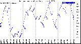 Milwaukee Weather Outdoor Temperature<br>Daily Low