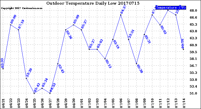 Milwaukee Weather Outdoor Temperature<br>Daily Low