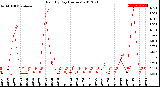 Milwaukee Weather Rain<br>By Day<br>(Inches)