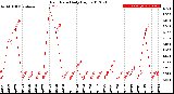 Milwaukee Weather Rain Rate<br>Daily High