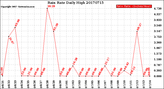 Milwaukee Weather Rain Rate<br>Daily High