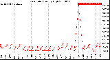 Milwaukee Weather Rain Rate<br>Monthly High