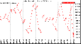 Milwaukee Weather Solar Radiation<br>Daily