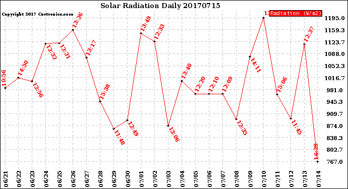 Milwaukee Weather Solar Radiation<br>Daily