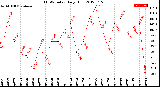 Milwaukee Weather THSW Index<br>Daily High