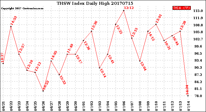Milwaukee Weather THSW Index<br>Daily High