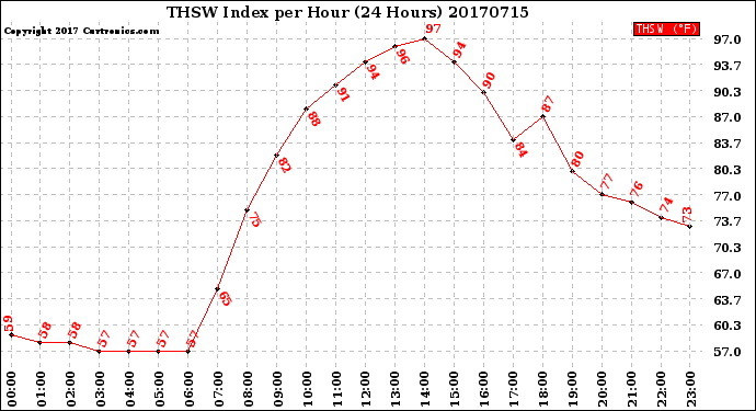 Milwaukee Weather THSW Index<br>per Hour<br>(24 Hours)