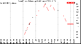 Milwaukee Weather Wind Speed<br>Average<br>(24 Hours)