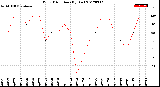 Milwaukee Weather Wind Direction<br>(By Day)