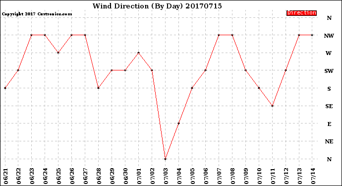 Milwaukee Weather Wind Direction<br>(By Day)