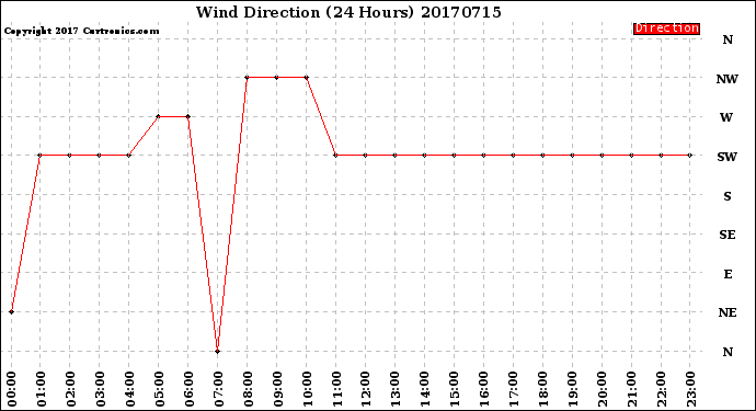 Milwaukee Weather Wind Direction<br>(24 Hours)