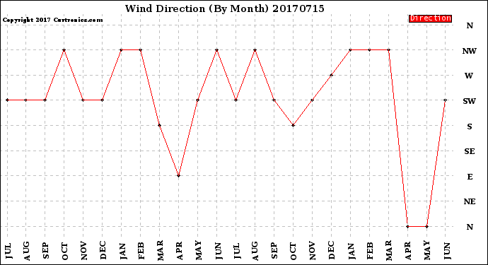 Milwaukee Weather Wind Direction<br>(By Month)