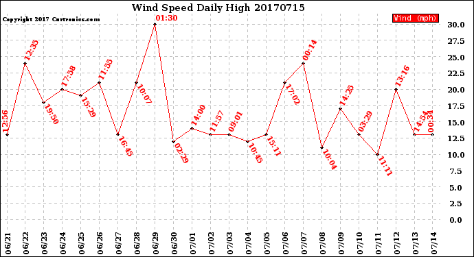 Milwaukee Weather Wind Speed<br>Daily High